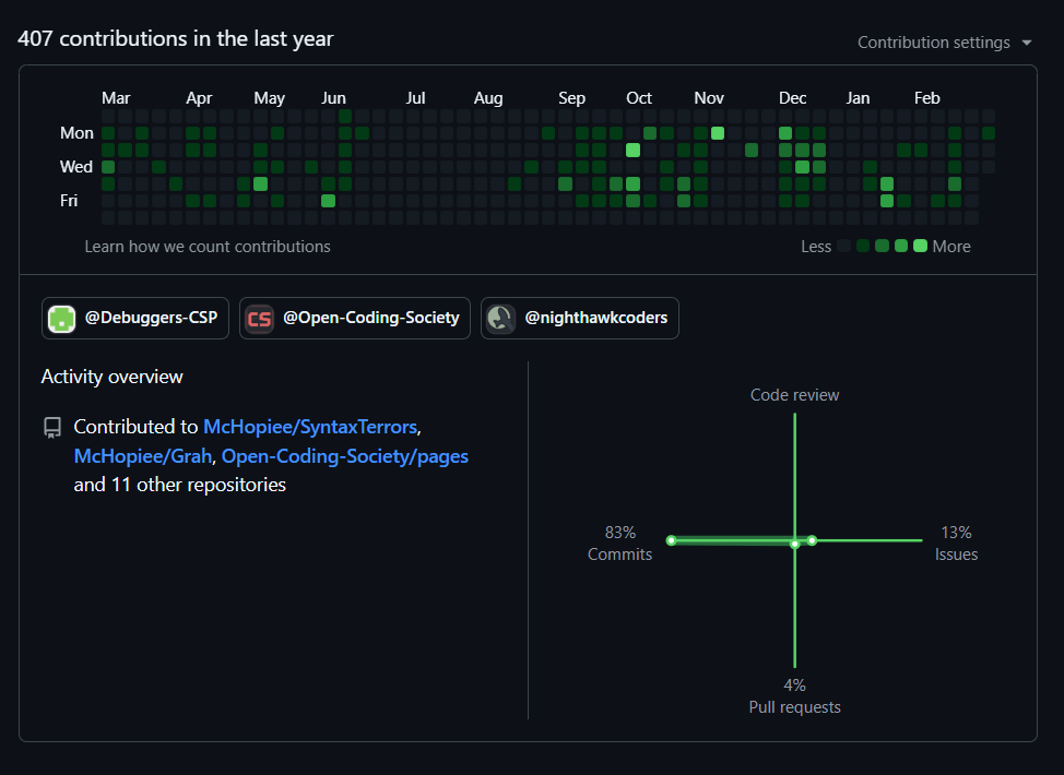 GitHub contribution heatmap and activity analytics