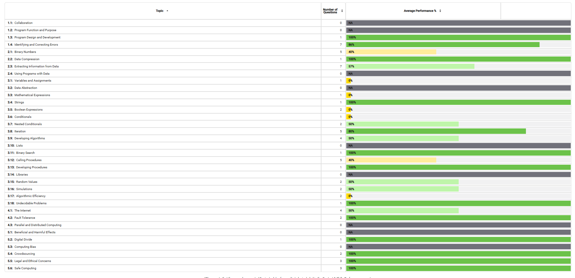 MCQ topic performance by topic